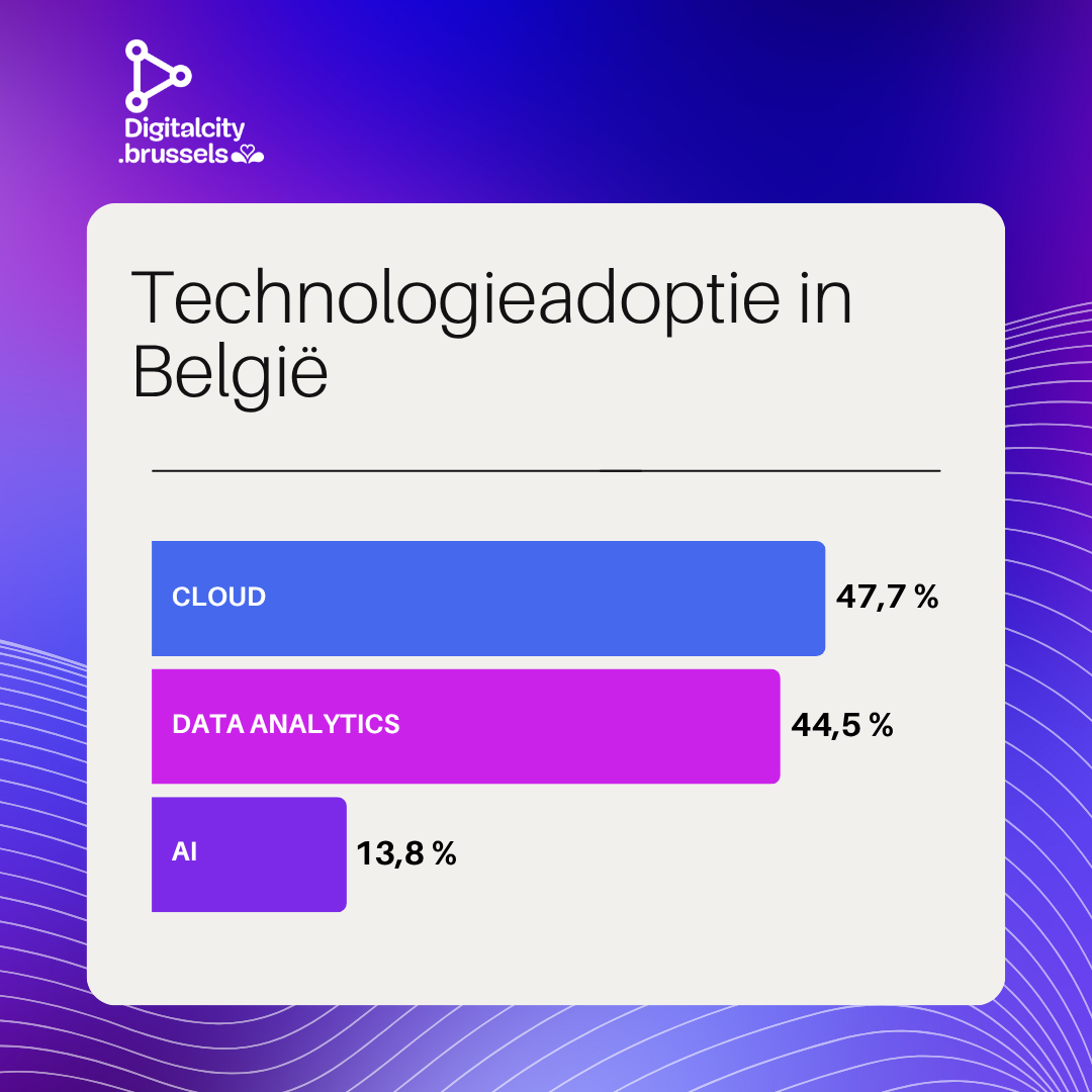 technologie adoptie in belgië